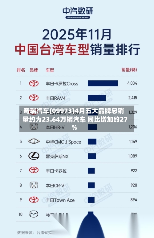 奇瑞汽车(09973)4月五大品牌总销量约为23.64万辆汽车 同比增加约27%