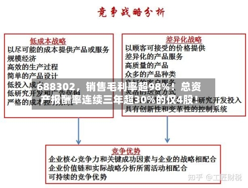 688302，销售毛利率超98%！总资产报酬率连续三年超30%的仅4股！