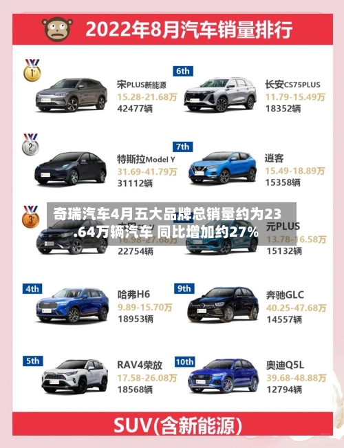 奇瑞汽车4月五大品牌总销量约为23.64万辆汽车 同比增加约27%