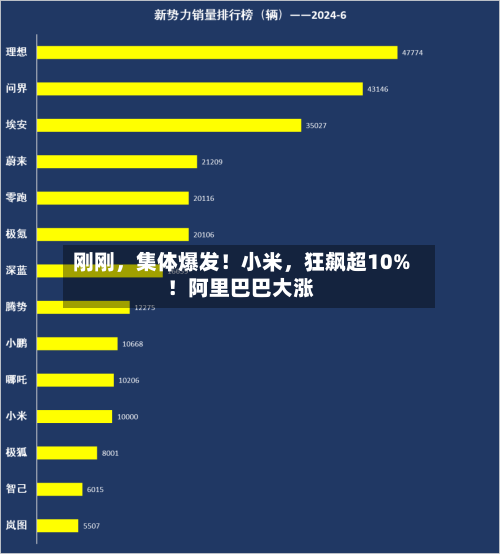刚刚，集体爆发！小米	，狂飙超10%！阿里巴巴大涨-第2张图片