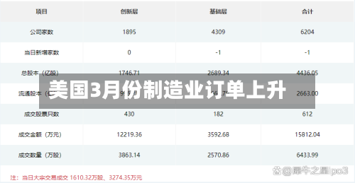 美国3月份制造业订单上升