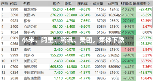 小米、阿里、腾讯、美团，集体下跌