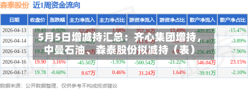 5月5日增减持汇总：齐心集团增持，中曼石油、森泰股份拟减持（表）