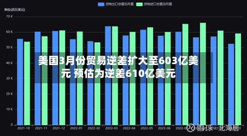 美国3月份贸易逆差扩大至603亿美元 预估为逆差610亿美元-第2张图片