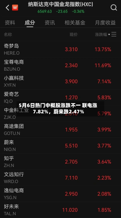 5月6日热门中概股涨跌不一 联电涨7.82%，蔚来跌2.47%