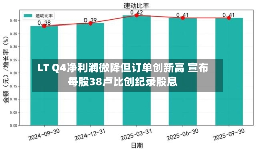 LT Q4净利润微降但订单创新高 宣布每股38卢比创纪录股息