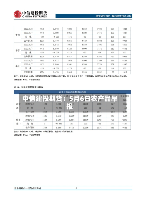 中信建投期货：5月6日农产品早报