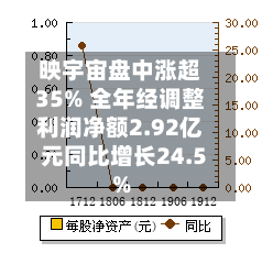 映宇宙盘中涨超35% 全年经调整利润净额2.92亿元同比增长24.5%