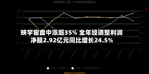 映宇宙盘中涨超35% 全年经调整利润净额2.92亿元同比增长24.5%-第2张图片