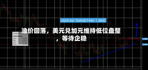 油价回落，美元兑加元维持低位盘整，等待企稳